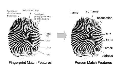 fingerprint matching on smart card|Tech 101: Match.